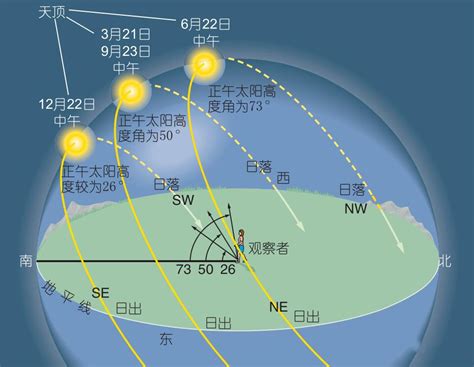 太陽照射角度查詢|计算太阳在天空中的位置在地球上的每个位置在一天的任何时间